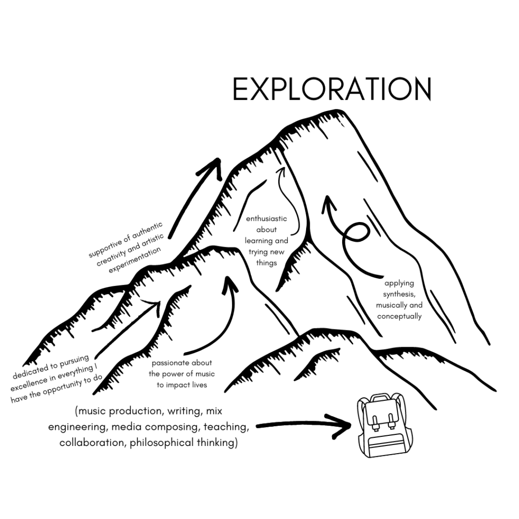 A graphic illustrating a mountain, with a backpack containing my "whats" at the base of the mountain. The "whats" listed are music production, writing, mix engineering, media composing, teaching, collaboration, and philosophical thinking. There are five different "hows" across the mountain, with each of them pointing toward a different path up the mountain. The "hows" listed are: dedicated to pursuing excellence in everything I have the opportunity to do; supportive of authentic creativity and artistic experimentation; passionate about the power of music to impact lives; enthusiastic about learning and trying new things; and applying synthesis, musically and conceptually. My "why" is at the pinnacle of the mountaintop, is exploration.